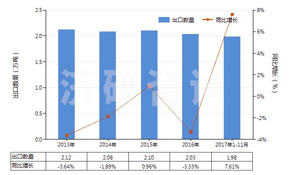 2013-2017年11月中國塑料制卷軸,紆子,筒管及類似品(HS39234000)出口量及增速統(tǒng)計(jì)